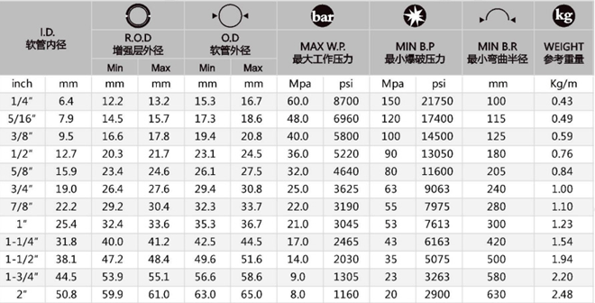 DIN EN853 1SN Hydraulic Hose
