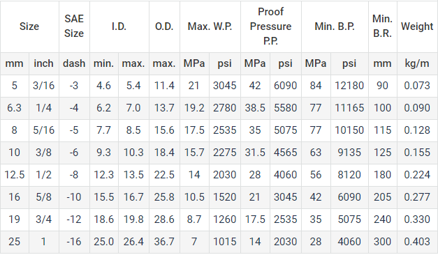 Factory and Hose Production